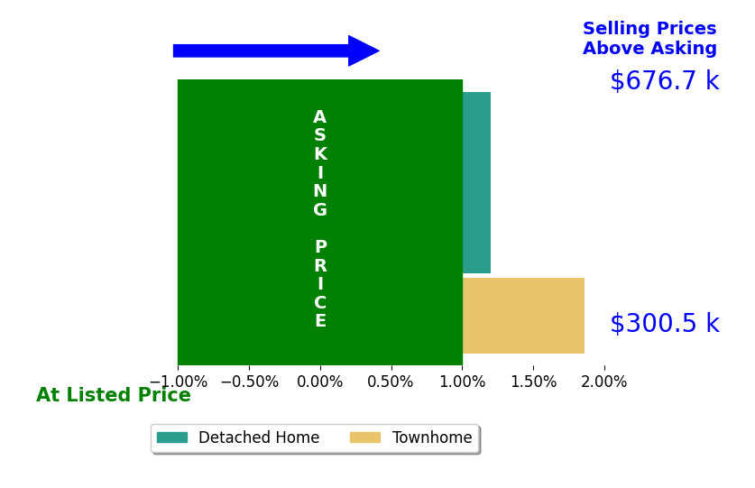 Kyle Gillen's sold homes closed 0.7% above asking on average, with 1 homes above, 0 below, and 2 at asking price.