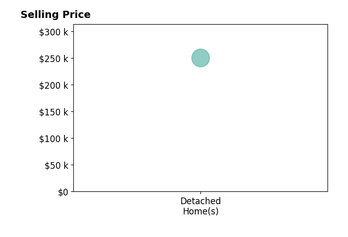 Dee Dee Morton's sold homes include detached homes from $250K to $250K.