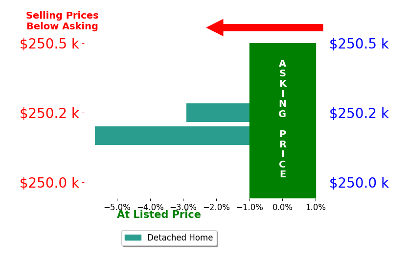 Dee Dee Morton's sold homes closed 4.3% below asking on average, with 0 homes above, 2 below, and 0 at asking price.