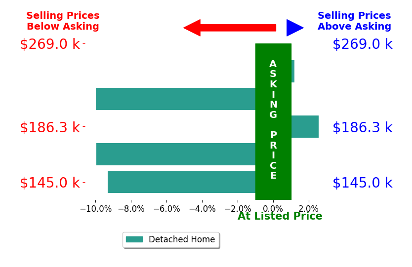 Lori Wroblewski's sold homes closed 5.4% below asking on average, with 1 homes above, 3 below, and 1 at asking price.