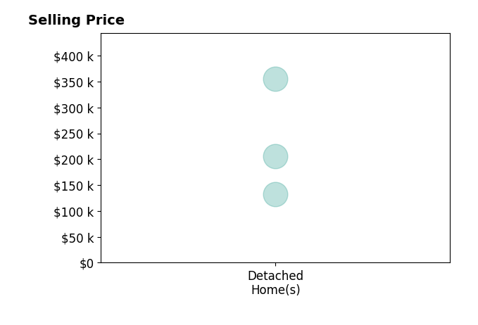 Kim Fox's sold homes include detached homes from $133K to $355K.