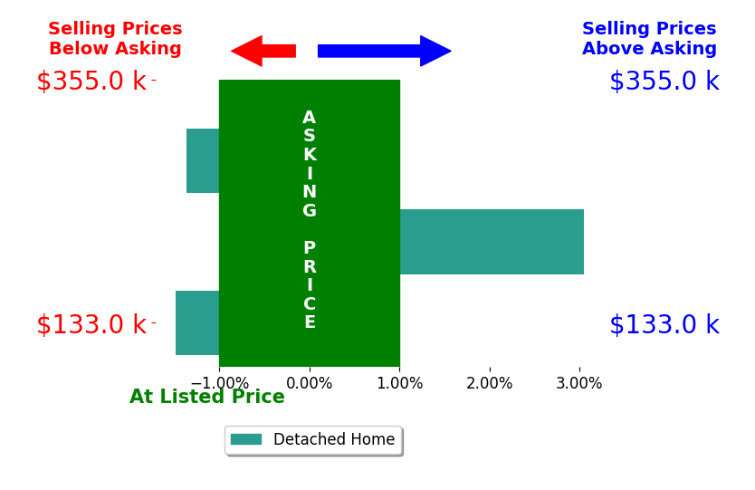 Kim Fox's sold homes closed 0.1% above asking on average, with 1 homes above, 2 below, and 0 at asking price.