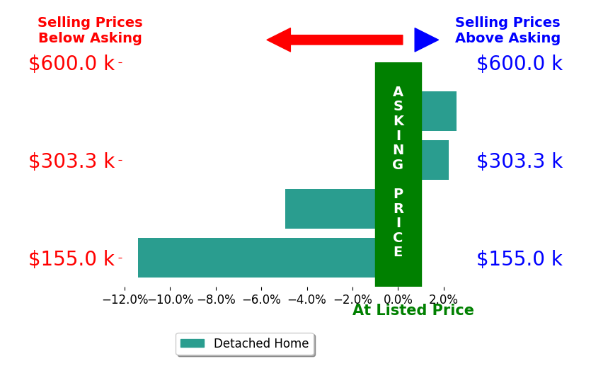 Kathy Bosteder's sold homes closed 2.9% below asking on average, with 2 homes above, 2 below, and 0 at asking price.