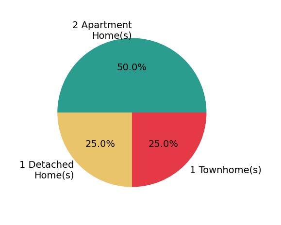 Thomas Bechtel sold 1 detached home, 1 townhome, 2 apartment homes.