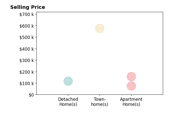 Thomas Bechtel's sold homes include apartment homes from $75K to $158K, townhomes at $575K, detached homes at $118K.