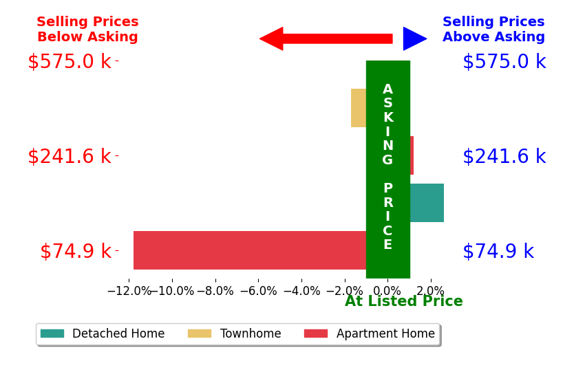 Thomas Bechtel's sold homes closed 2.7% below asking on average, with 1 homes above, 2 below, and 1 at asking price.