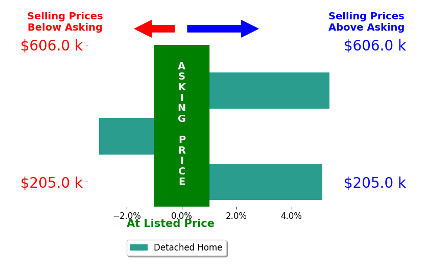 Valerie Bodine's sold homes closed 2.5% above asking on average, with 2 homes above, 1 below, and 0 at asking price.