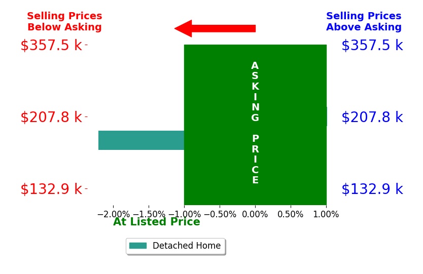 Jerawadee Srikalasin's sold homes closed 0.6% below asking on average, with 1 homes above, 1 below, and 0 at asking price.