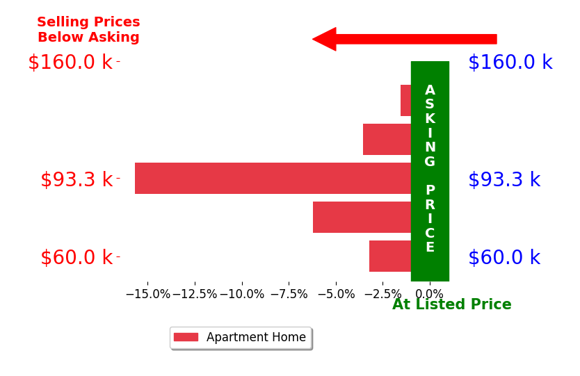 Bar chart comparing asking price vs selling price for Gilles Alix
