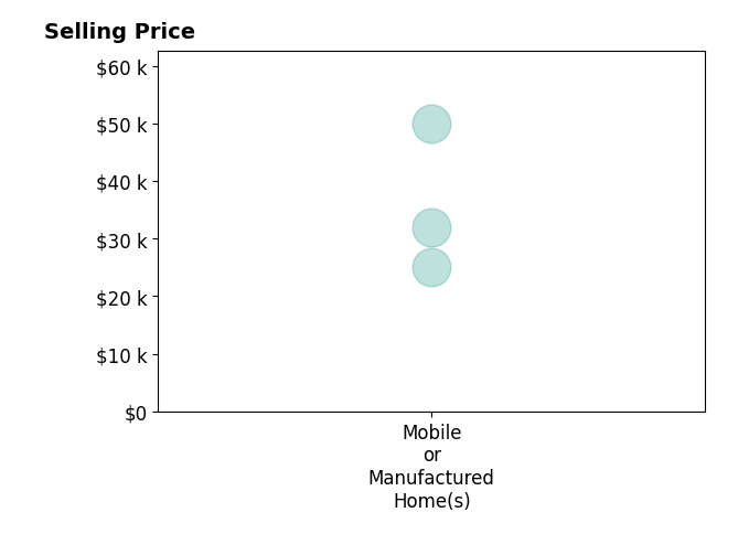 Histogram of home sales price ranges for Martin Lajeunesse