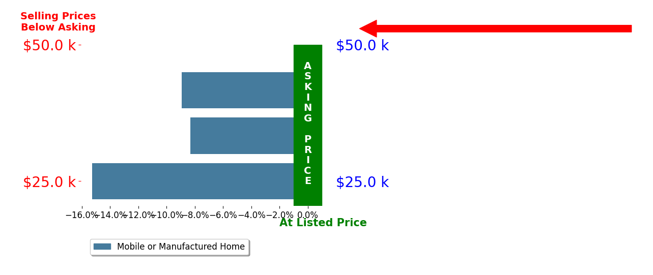 Bar chart comparing asking price vs selling price for Martin Lajeunesse