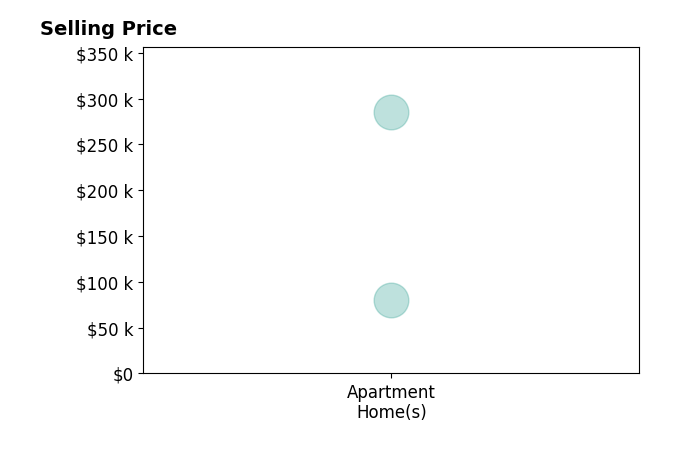 Histogram of home sales price ranges for Patricia Oneil