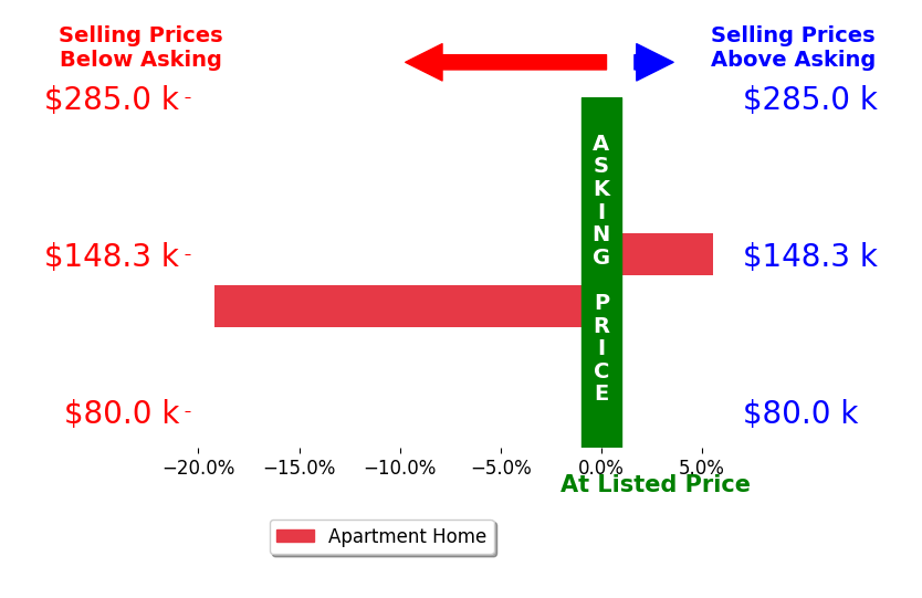 Bar chart comparing asking price vs selling price for Patricia Oneil