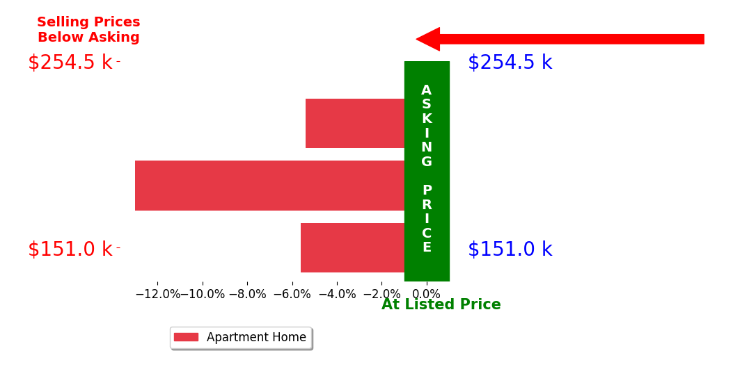 Bar chart comparing asking price vs selling price for Kristin Winters
