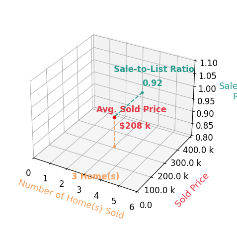 Chart showing sale-to-list price ratio for Kristin Winters