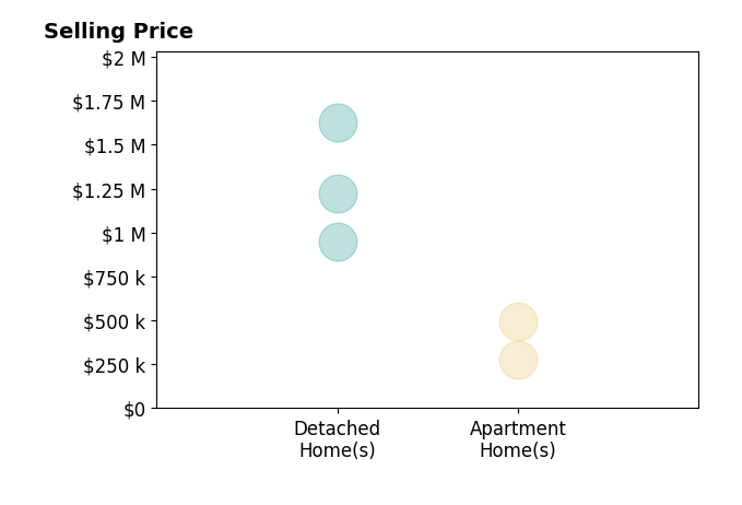 Histogram of home sales price ranges for Anthony Vallagi