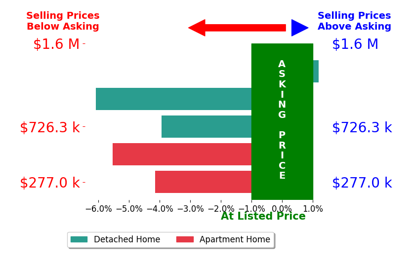 Bar chart comparing asking price vs selling price for Anthony Vallagi