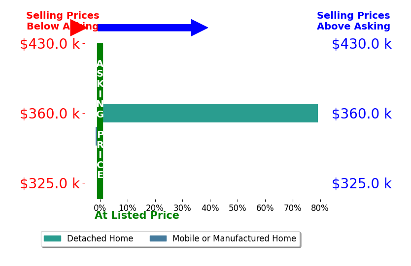 Bar chart comparing asking price vs selling price for Dennis Brooks