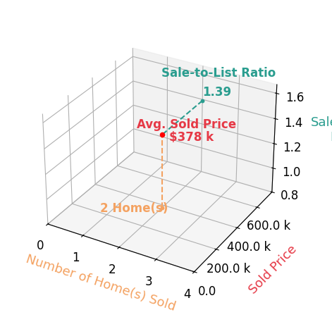 Chart showing sale-to-list price ratio for Dennis Brooks