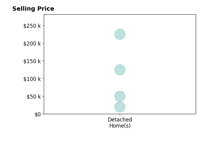 Tammy Wood's sold homes include detached homes from $20K to $225K.