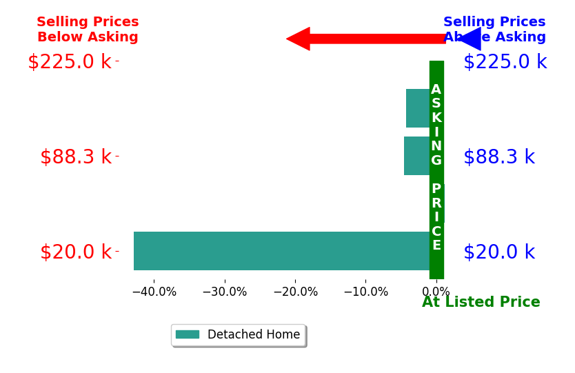 Tammy Wood's sold homes closed 12.9% below asking on average, with 0 homes above, 3 below, and 1 at asking price.