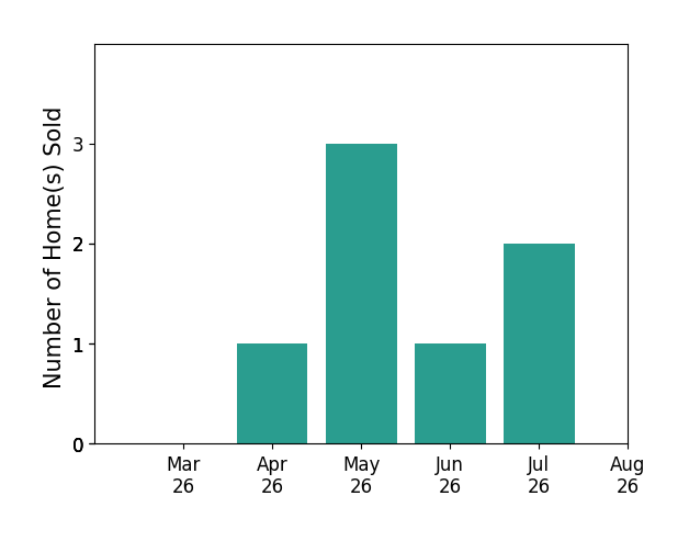 Reel in real estate with Karin Kuhn sold 1 home in April 2026, 3 homes in May 2026, 1 home in June 2026, for a total of 5 homes.
