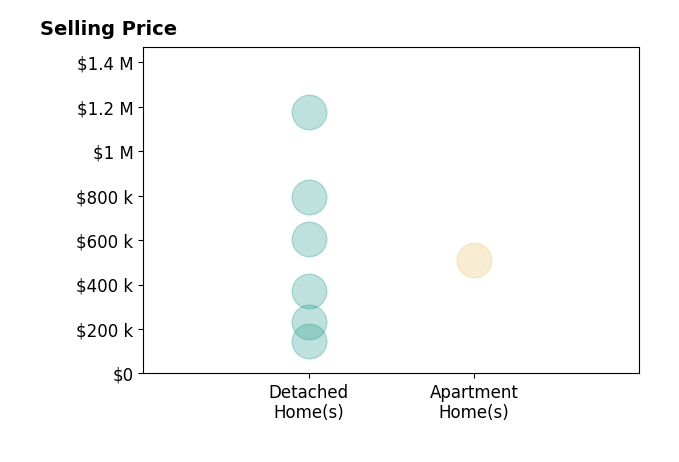 Reel in real estate with Karin Kuhn's sold homes include detached homes from $145K to $1.2M.