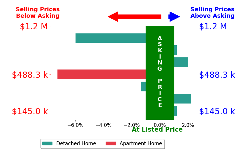 Reel in real estate with Karin Kuhn's sold homes closed 0.6% below asking on average, with 2 homes above, 2 below, and 1 at asking price.