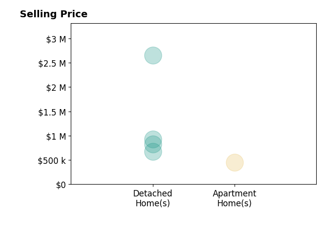 Ronnie Gallier's sold homes include detached homes from $830K to $2.6M, apartment homes at $450K.
