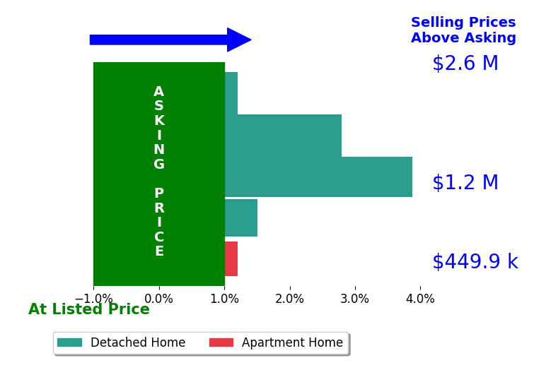 Ronnie Gallier's sold homes closed 1.7% above asking on average, with 2 homes above, 0 below, and 2 at asking price.