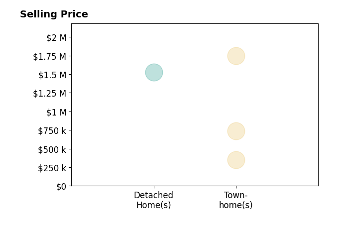 Kevin Canto's sold homes include townhomes from $350K to $1.7M, detached homes at $1.5M.
