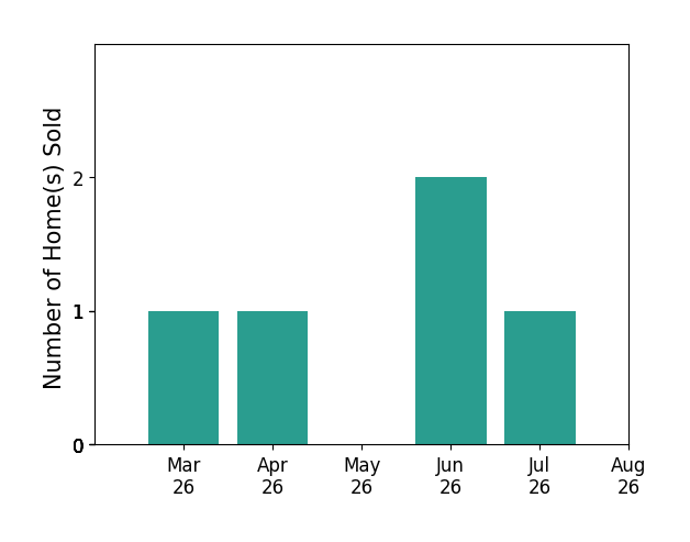 Michelina Queri sold 1 home in March 2026, 1 home in April 2026, 2 homes in June 2026, 1 home in July 2026, for a total of 5 homes.