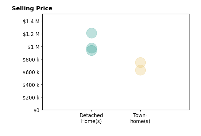 Michelina Queri's sold homes include townhomes from $630K to $750K, detached homes from $940K to $1.2M.