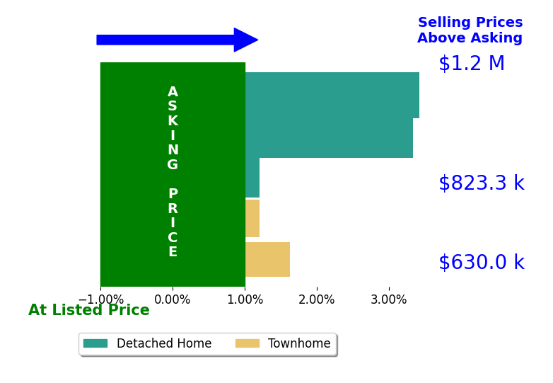 Michelina Queri's sold homes closed 1.8% above asking on average, with 3 homes above, 0 below, and 2 at asking price.