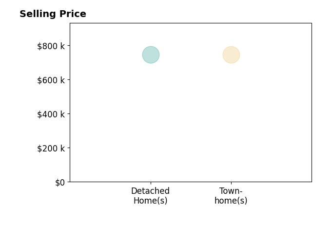 Jacqueline Asmus's sold homes include detached homes at $745K, townhomes at $745K.