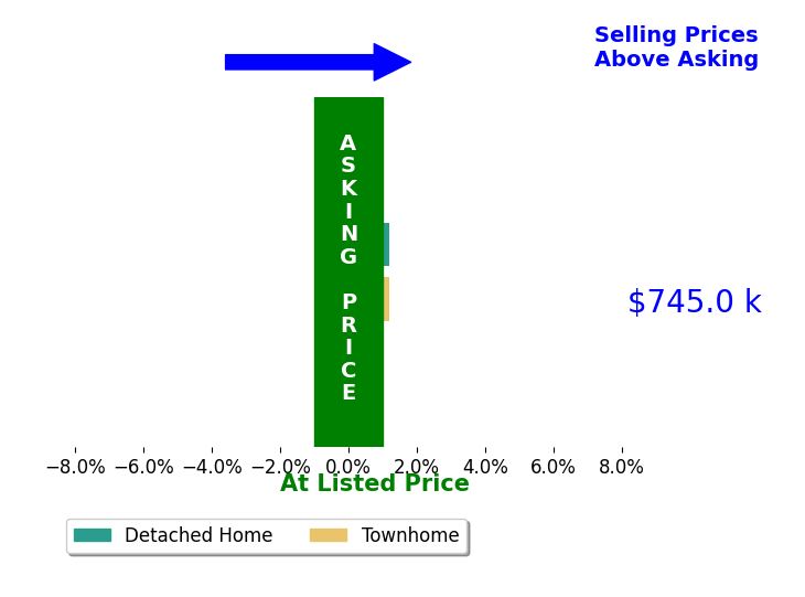 Jacqueline Asmus's sold homes closed 0.3% above asking on average, with 0 homes above, 0 below, and 2 at asking price.
