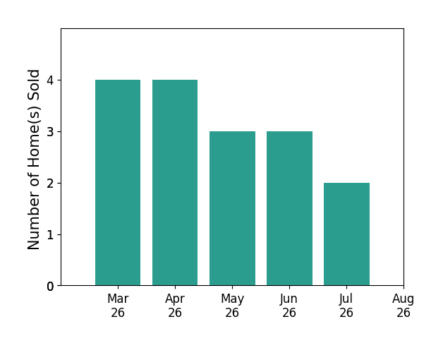 Dianne Van Volkenburg sold 4 homes in March 2026, 4 homes in April 2026, 3 homes in May 2026, 3 homes in June 2026, 1 home in July 2026, for a total of 15 homes.