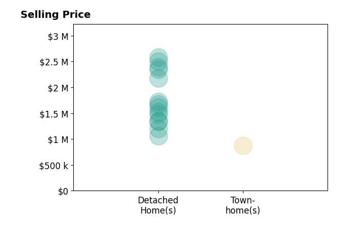 Dianne Van Volkenburg's sold homes include detached homes from $1.1M to $2.6M, townhomes at $875K.