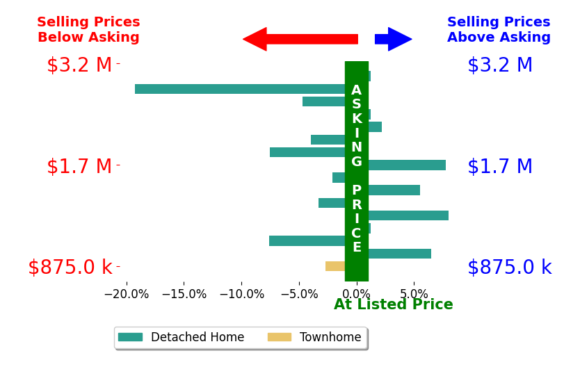 Dianne Van Volkenburg's sold homes closed 1.5% below asking on average, with 5 homes above, 8 below, and 2 at asking price.