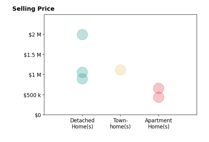 DeeDee Querolo's sold homes include townhomes at $1.1M, apartment homes from $440K to $660K, detached homes from $895K to $1.1M.