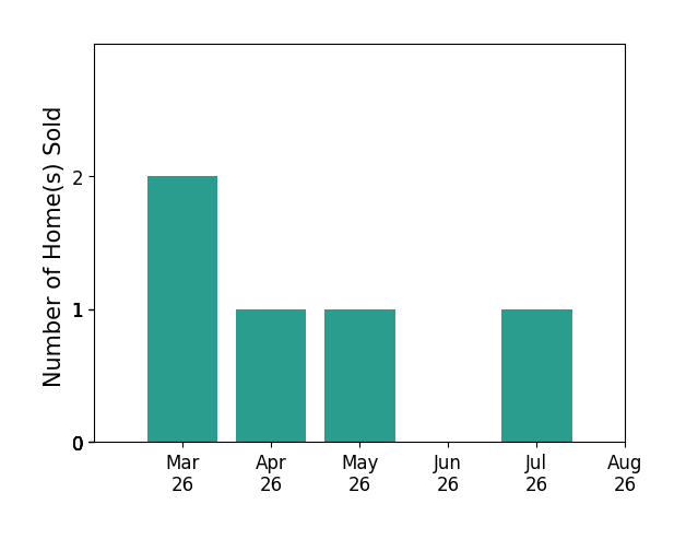 Jon Querolo sold 2 homes in March 2026, 1 home in April 2026, 1 home in May 2026, 1 home in July 2026, for a total of 5 homes.