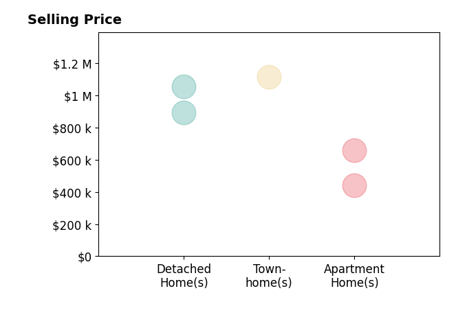 Jon Querolo's sold homes include townhomes at $1.1M, apartment homes from $440K to $660K, detached homes from $895K to $1.1M.