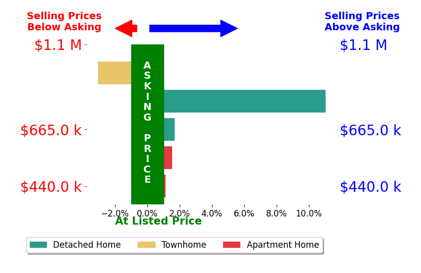 Jon Querolo's sold homes closed 2.5% above asking on average, with 4 homes above, 1 below, and 0 at asking price.