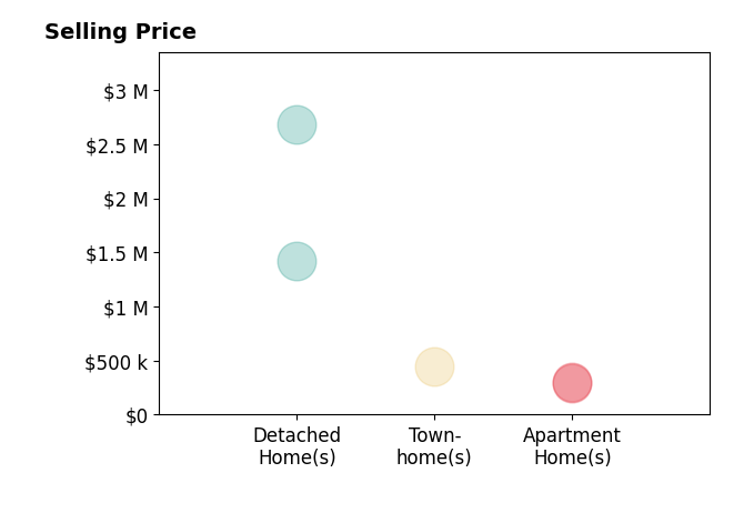 Histogram of home sales price ranges for Eve Shapiro