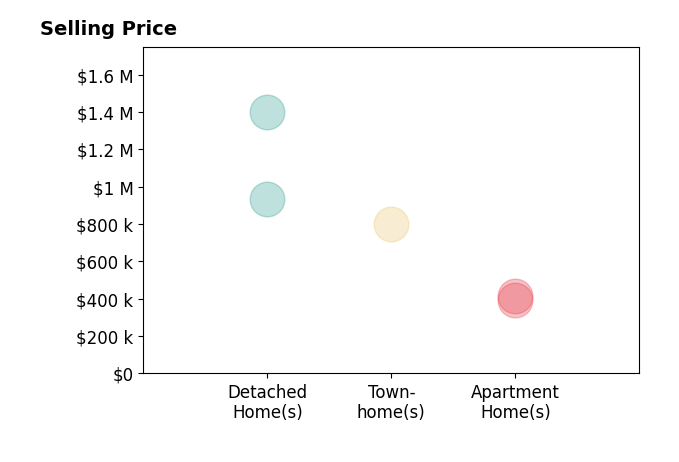 Alexis Norton's sold homes include apartment homes from $395K to $415K, detached homes from $933K to $1.4M, townhomes at $800K.
