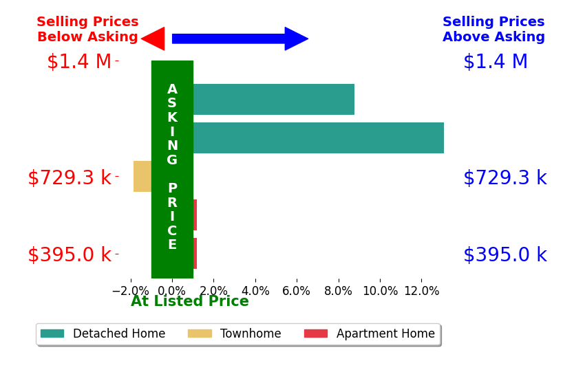 Alexis Norton's sold homes closed 4.0% above asking on average, with 2 homes above, 1 below, and 2 at asking price.