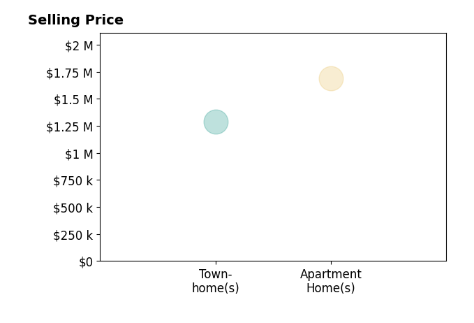 Mike Cole's sold homes include apartment homes at $1.7M, townhomes at $1.3M.