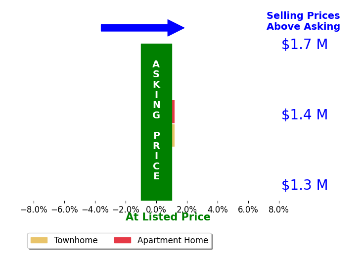 Mike Cole's sold homes closed 0.3% below asking on average, with 0 homes above, 0 below, and 2 at asking price.
