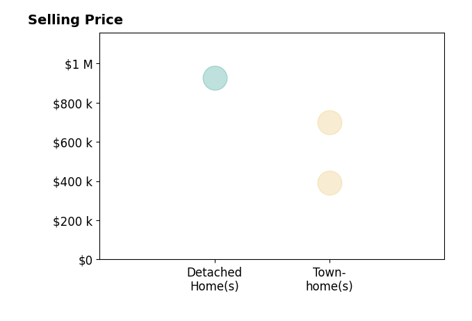 Histogram of home sales price ranges for Jeanne Scott