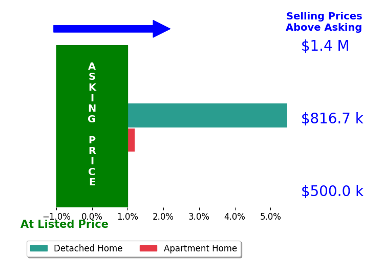 Linda Cotton's sold homes closed 0.0% above asking on average, with 0 homes above, 0 below, and 1 at asking price.